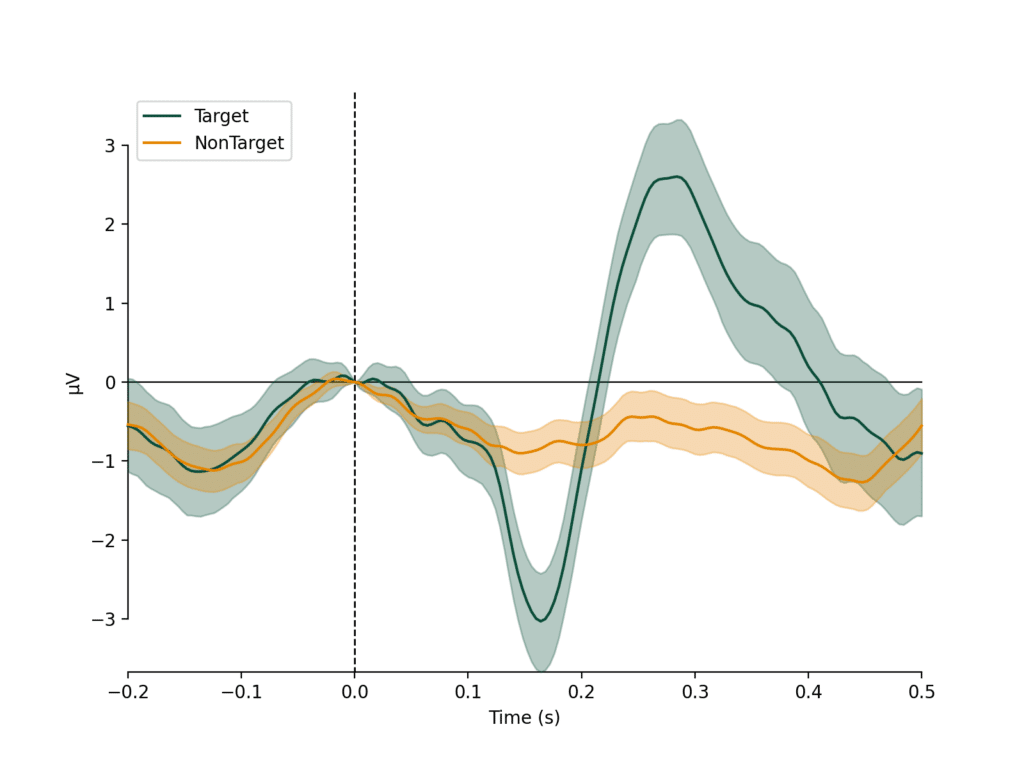 A Newly Developed ‘Fast’ P300 Classifier - BrainAccess ‘Fast’ P300 Classifier